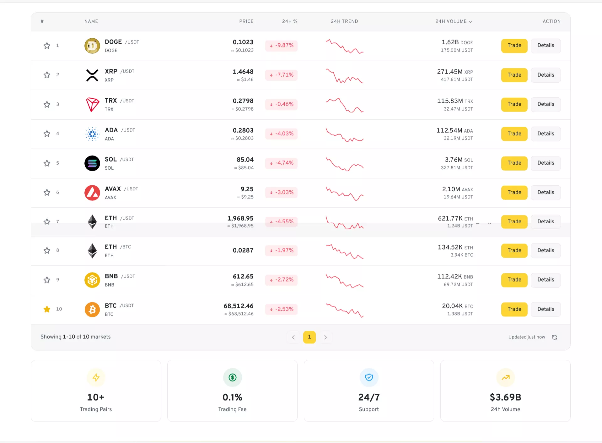 CEX Crypto Exchange Script — Markets